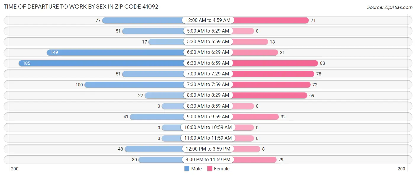 Time of Departure to Work by Sex in Zip Code 41092