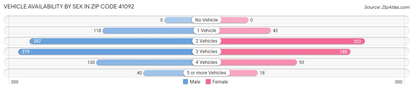Vehicle Availability by Sex in Zip Code 41092