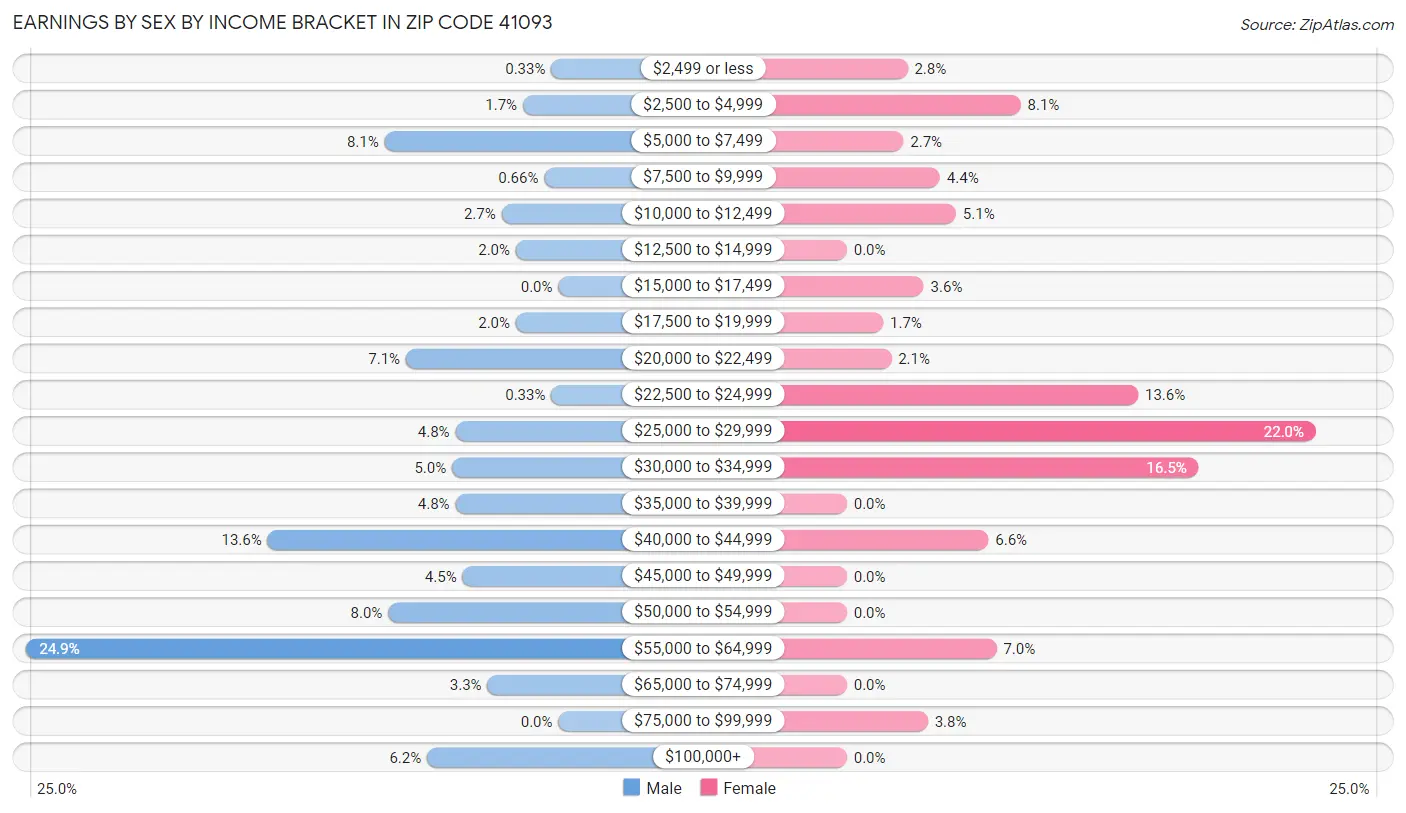 Earnings by Sex by Income Bracket in Zip Code 41093