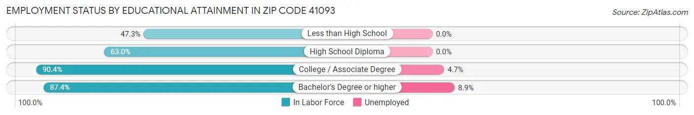 Employment Status by Educational Attainment in Zip Code 41093