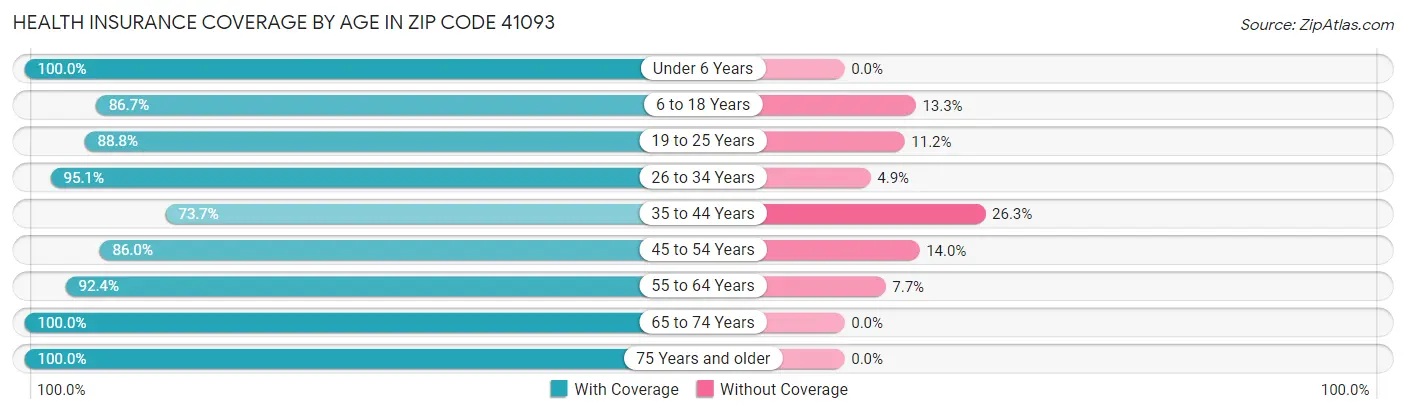 Health Insurance Coverage by Age in Zip Code 41093