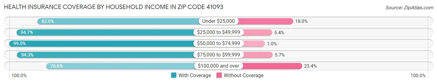 Health Insurance Coverage by Household Income in Zip Code 41093
