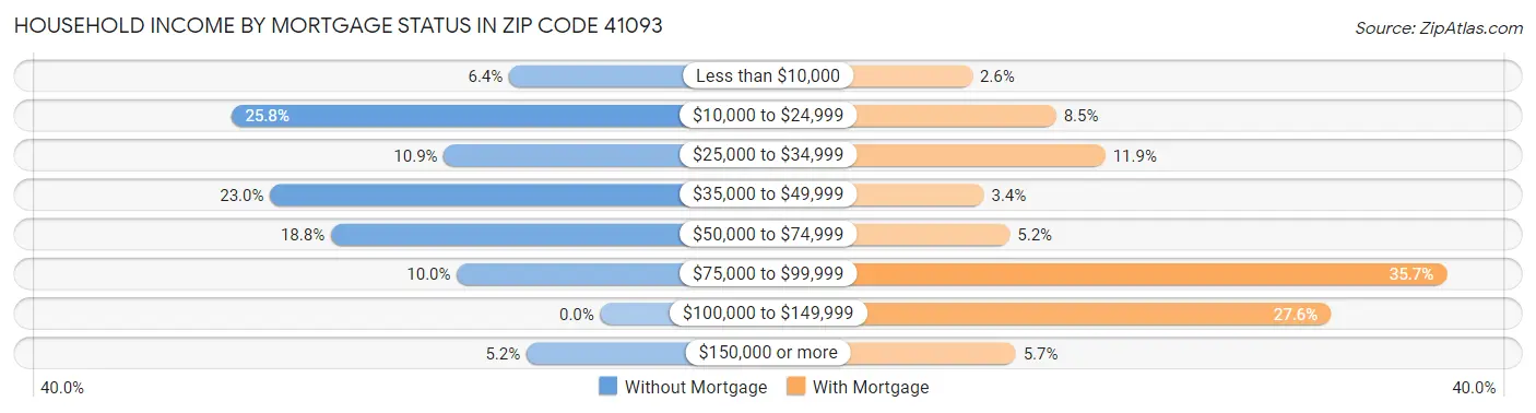 Household Income by Mortgage Status in Zip Code 41093