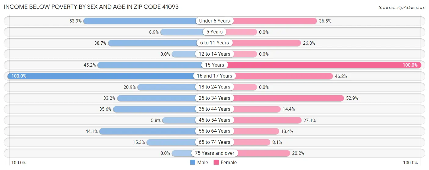 Income Below Poverty by Sex and Age in Zip Code 41093