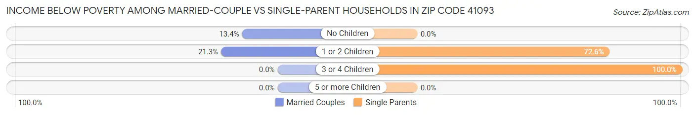 Income Below Poverty Among Married-Couple vs Single-Parent Households in Zip Code 41093