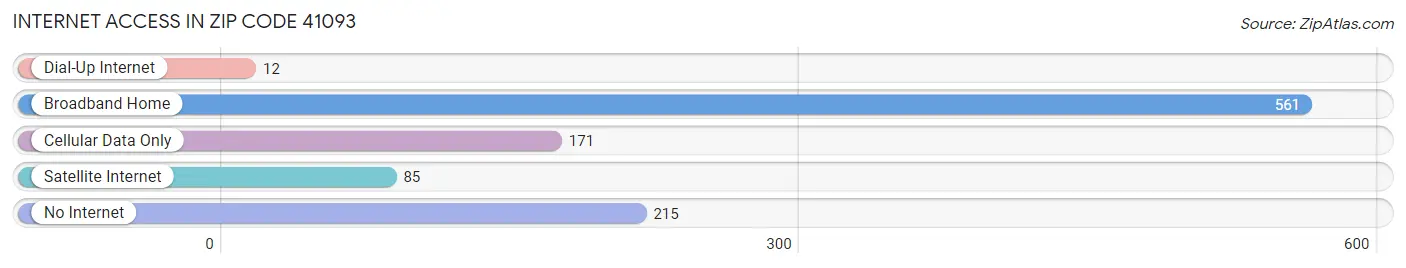Internet Access in Zip Code 41093
