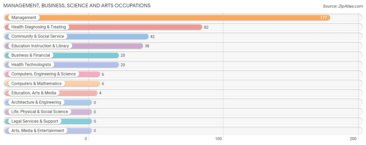 Management, Business, Science and Arts Occupations in Zip Code 41093