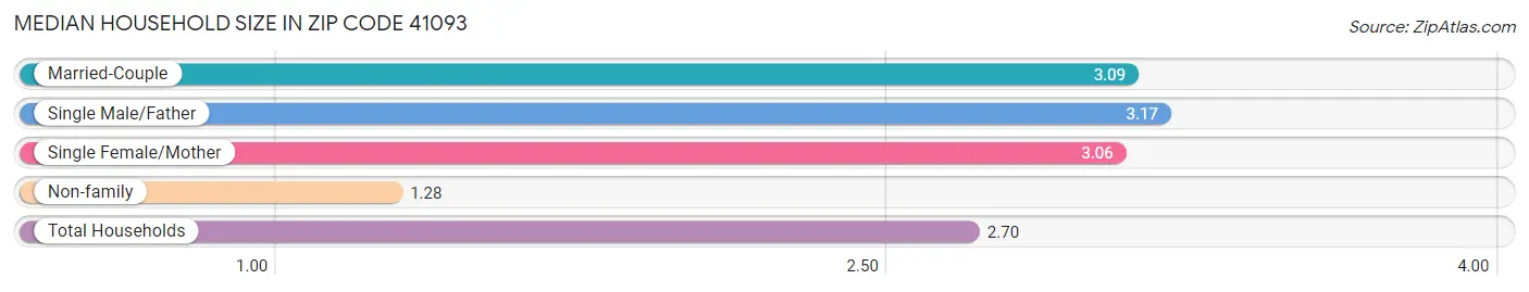 Median Household Size in Zip Code 41093