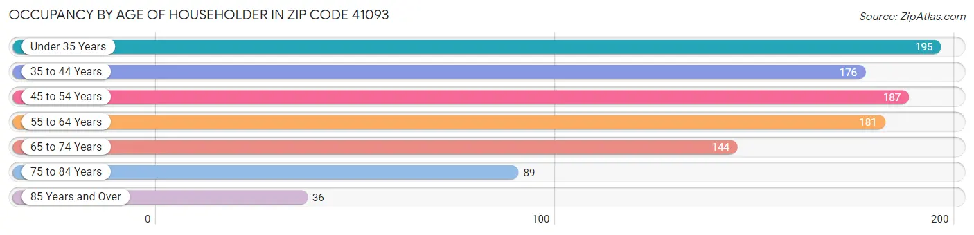 Occupancy by Age of Householder in Zip Code 41093