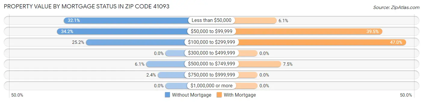 Property Value by Mortgage Status in Zip Code 41093