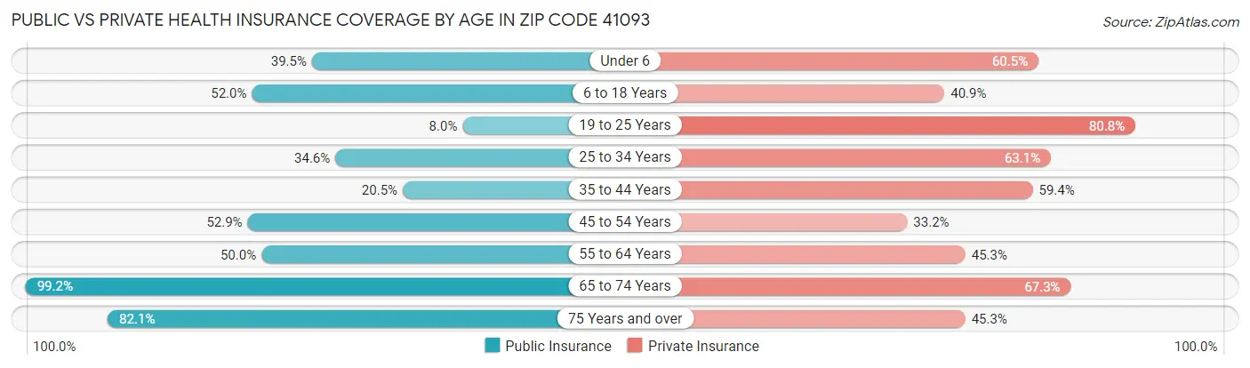 Public vs Private Health Insurance Coverage by Age in Zip Code 41093