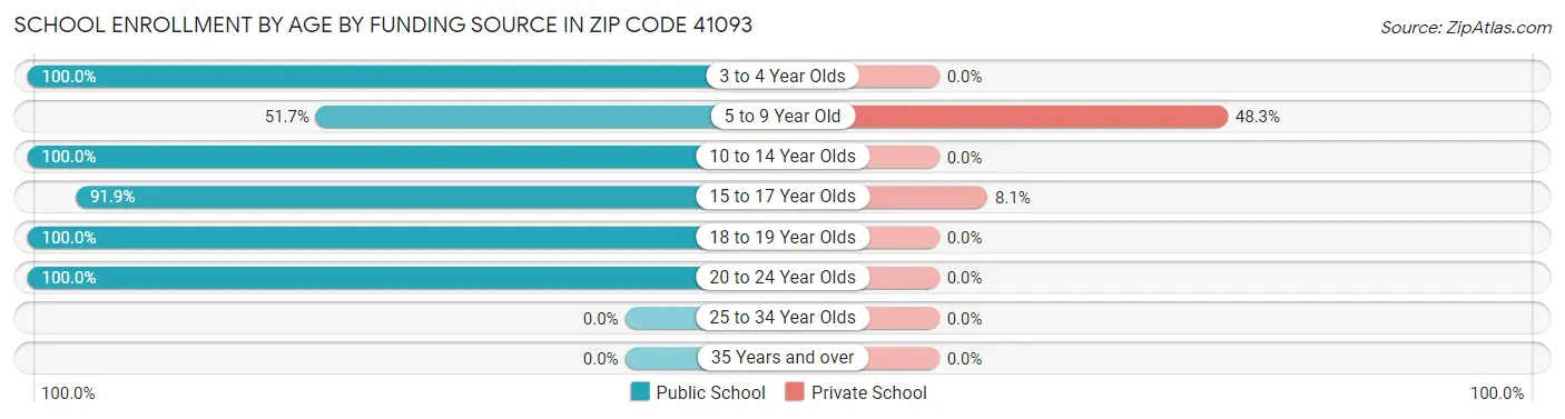 School Enrollment by Age by Funding Source in Zip Code 41093