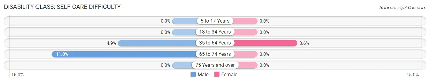 Disability in Zip Code 41093: <span>Self-Care Difficulty</span>