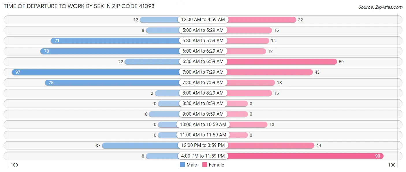 Time of Departure to Work by Sex in Zip Code 41093