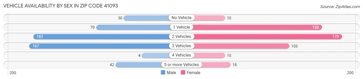 Vehicle Availability by Sex in Zip Code 41093