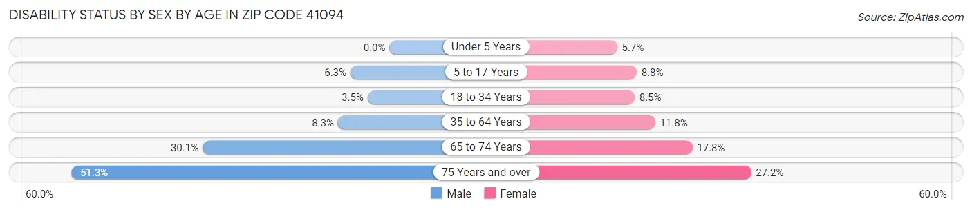 Disability Status by Sex by Age in Zip Code 41094