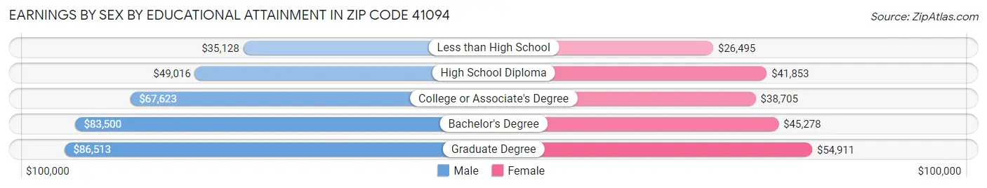 Earnings by Sex by Educational Attainment in Zip Code 41094
