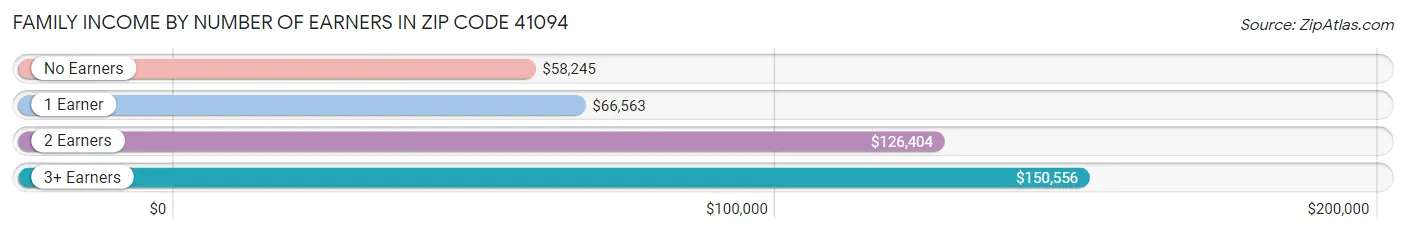 Family Income by Number of Earners in Zip Code 41094