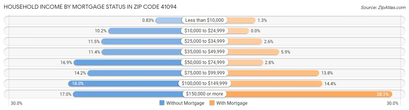 Household Income by Mortgage Status in Zip Code 41094