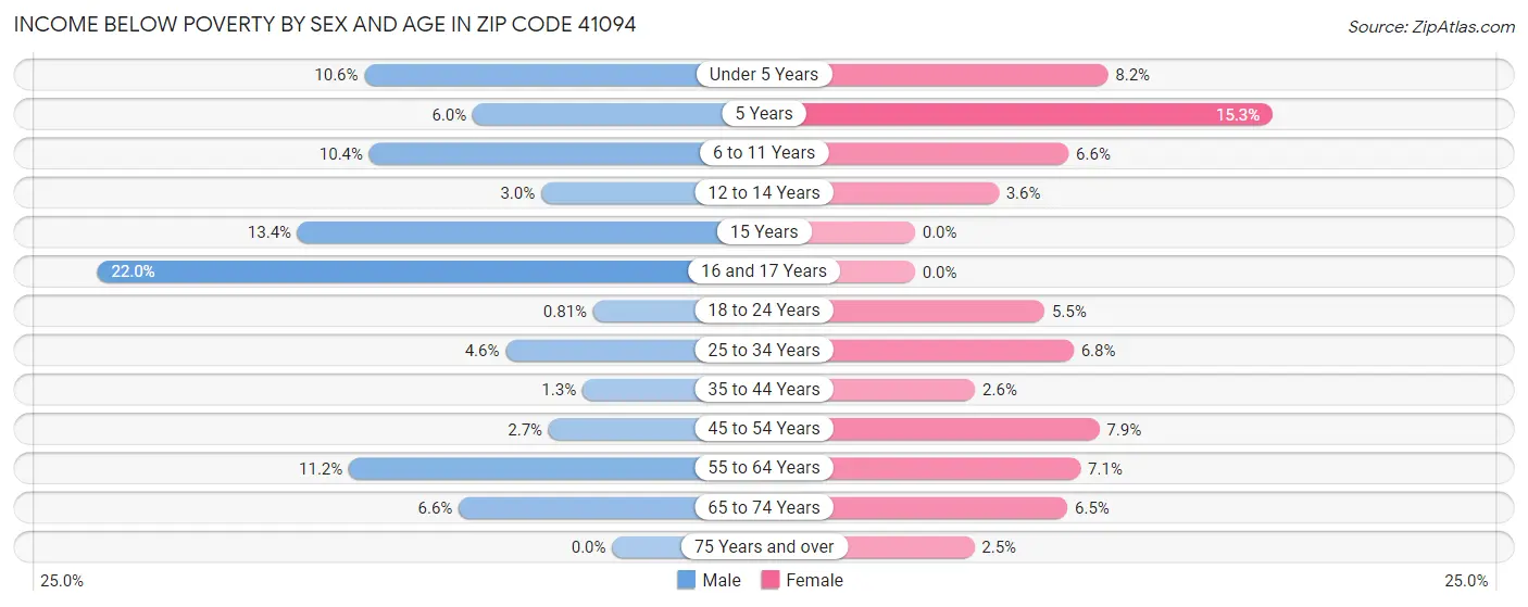 Income Below Poverty by Sex and Age in Zip Code 41094