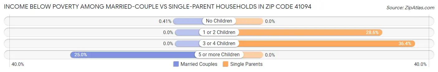 Income Below Poverty Among Married-Couple vs Single-Parent Households in Zip Code 41094