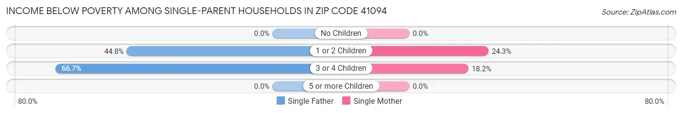 Income Below Poverty Among Single-Parent Households in Zip Code 41094