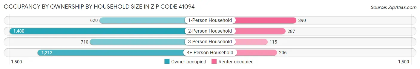 Occupancy by Ownership by Household Size in Zip Code 41094