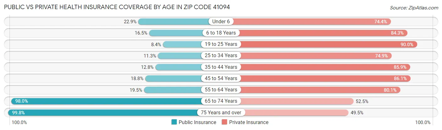 Public vs Private Health Insurance Coverage by Age in Zip Code 41094