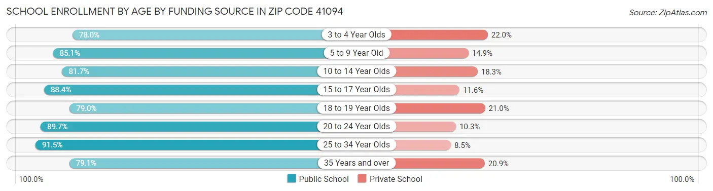 School Enrollment by Age by Funding Source in Zip Code 41094