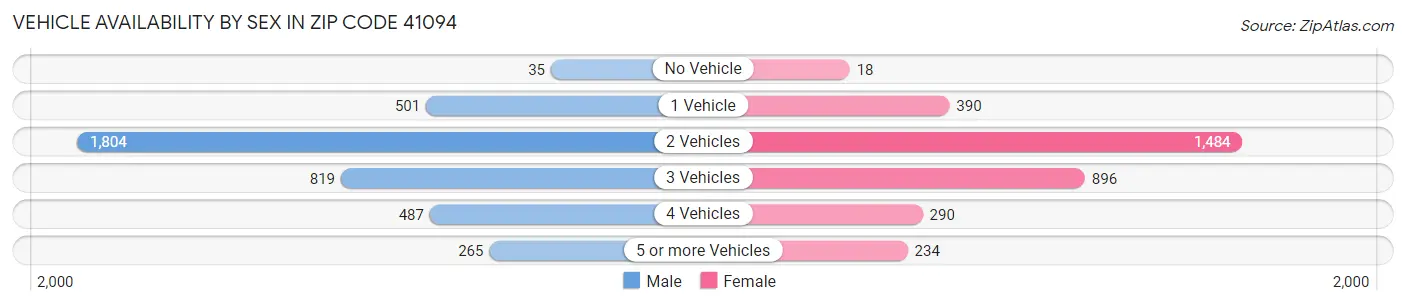 Vehicle Availability by Sex in Zip Code 41094
