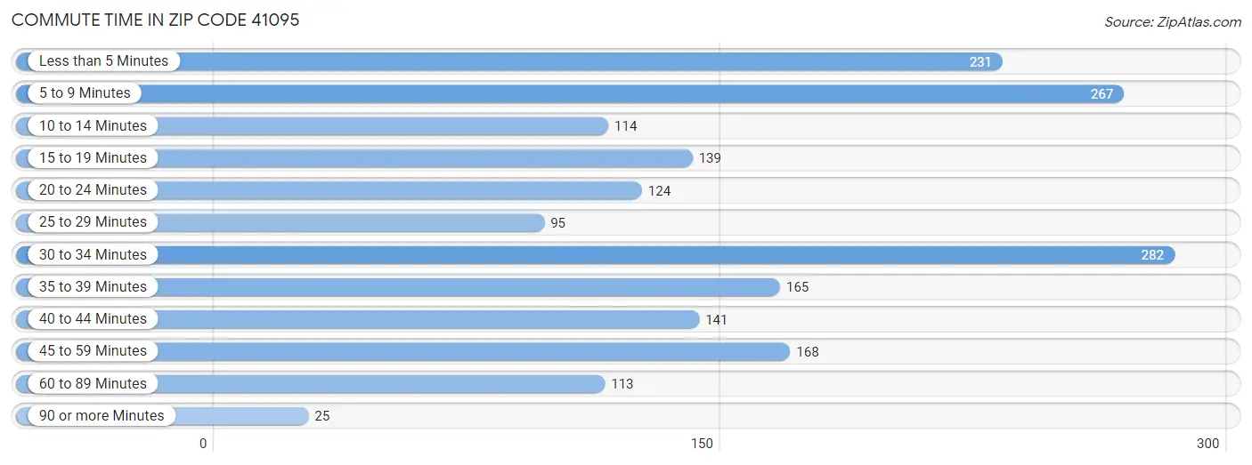 Commute Time in Zip Code 41095