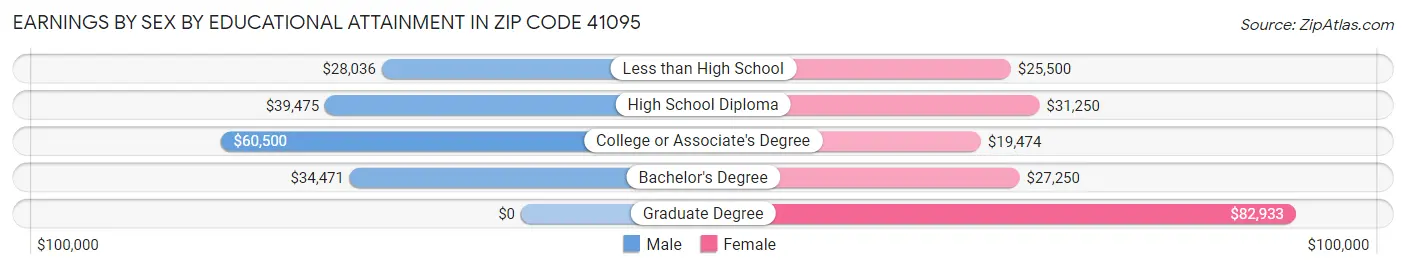 Earnings by Sex by Educational Attainment in Zip Code 41095