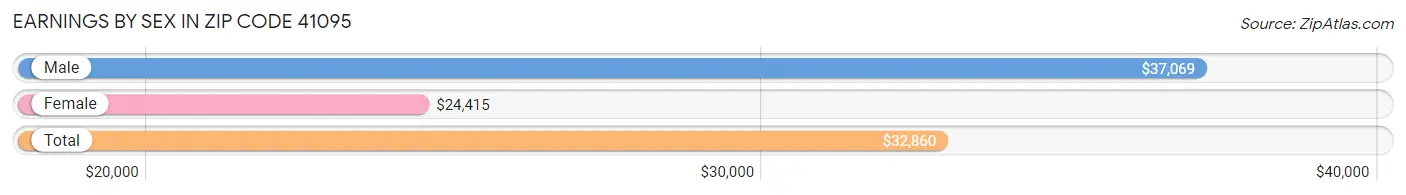 Earnings by Sex in Zip Code 41095