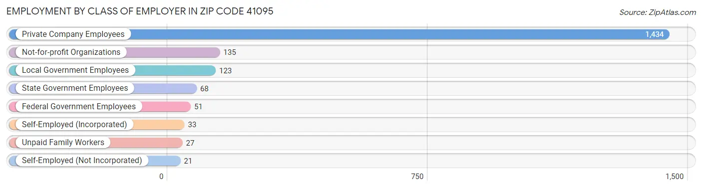 Employment by Class of Employer in Zip Code 41095