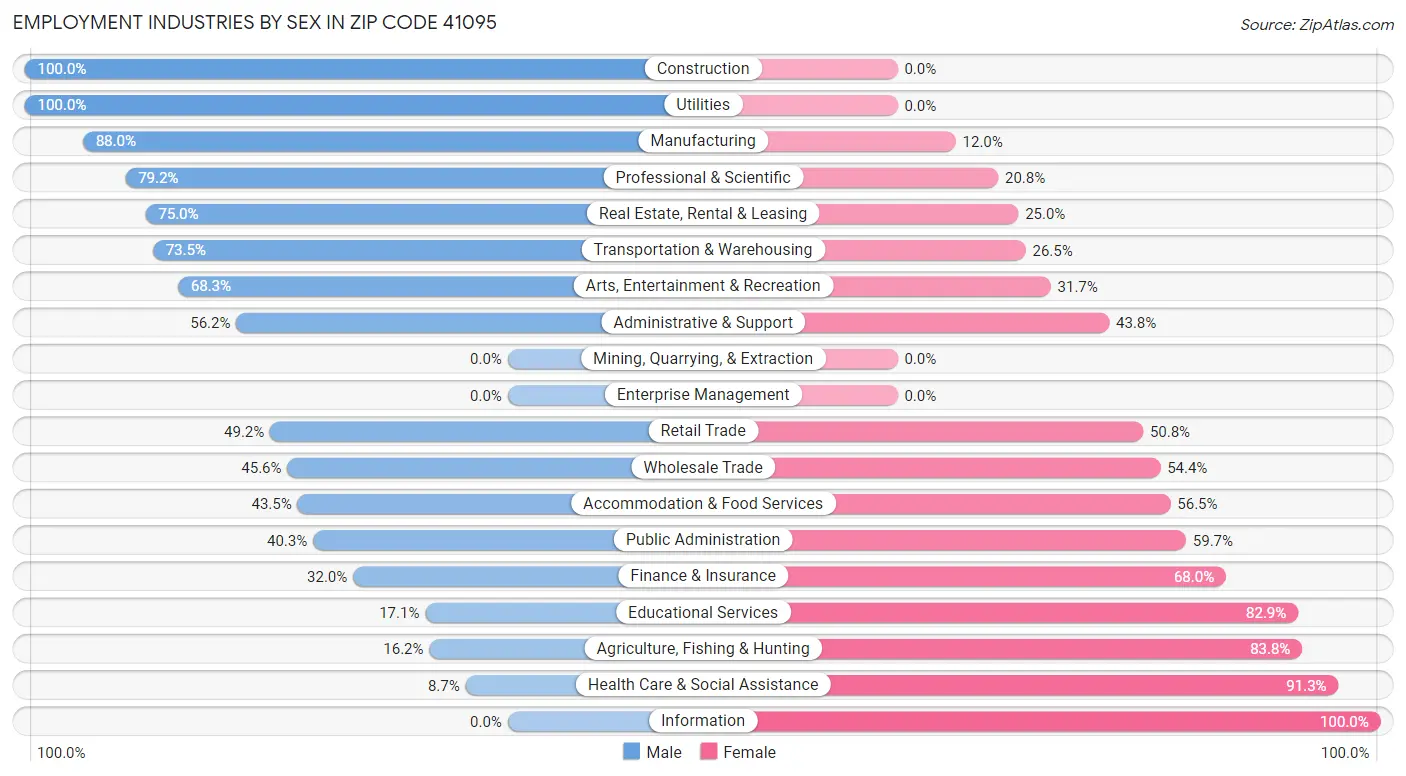 Employment Industries by Sex in Zip Code 41095