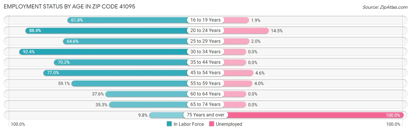 Employment Status by Age in Zip Code 41095