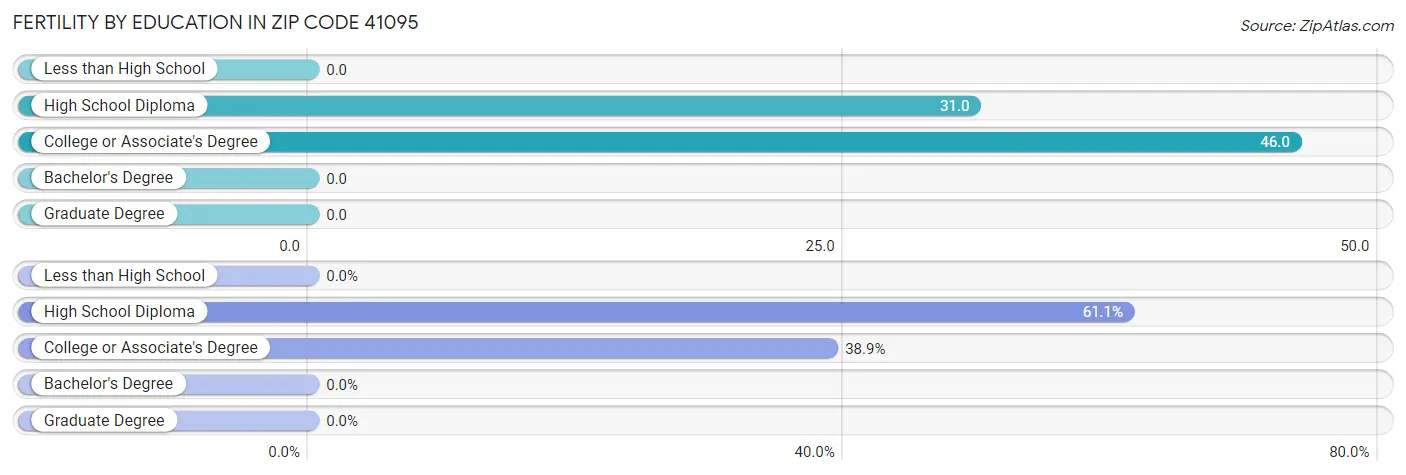 Female Fertility by Education Attainment in Zip Code 41095