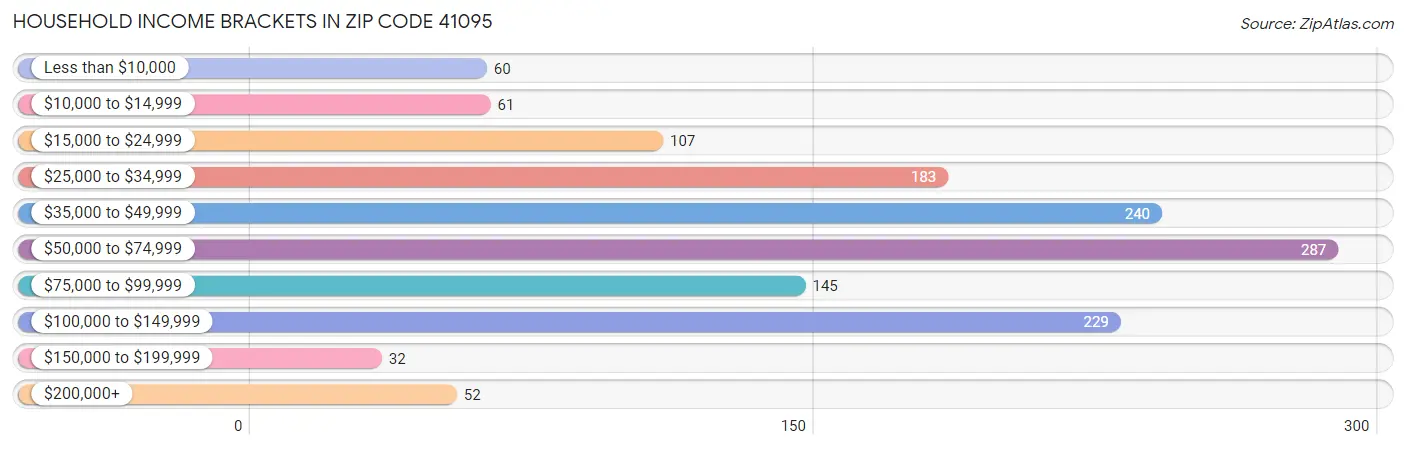 Household Income Brackets in Zip Code 41095