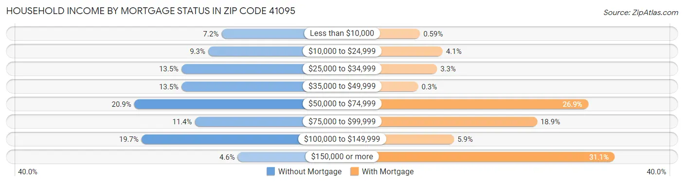 Household Income by Mortgage Status in Zip Code 41095