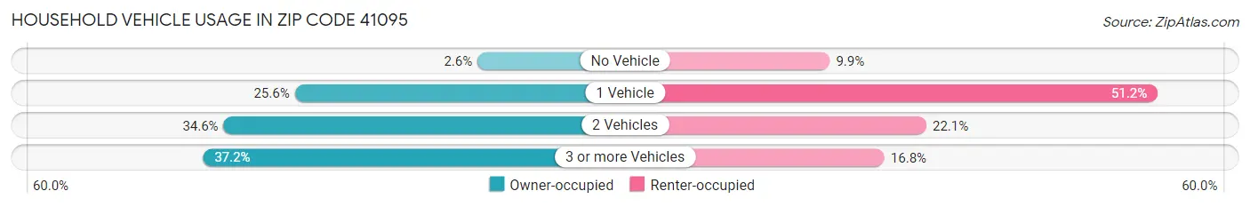 Household Vehicle Usage in Zip Code 41095