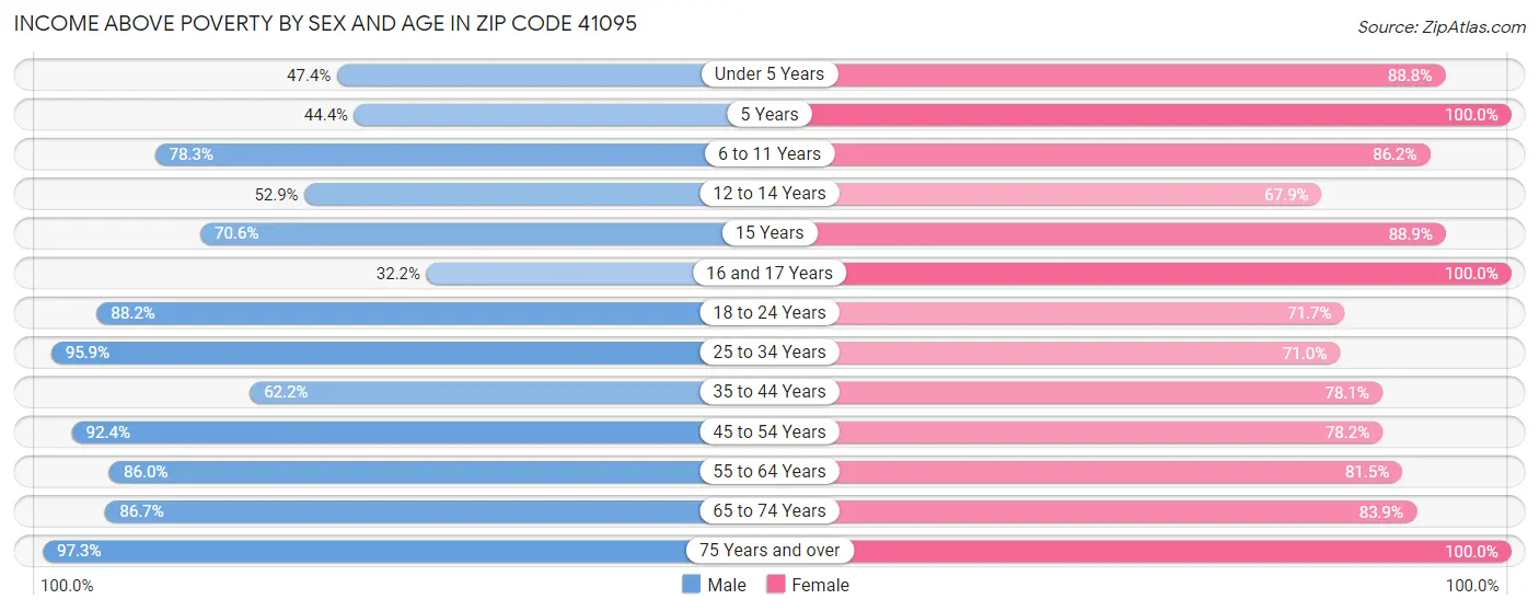 Income Above Poverty by Sex and Age in Zip Code 41095