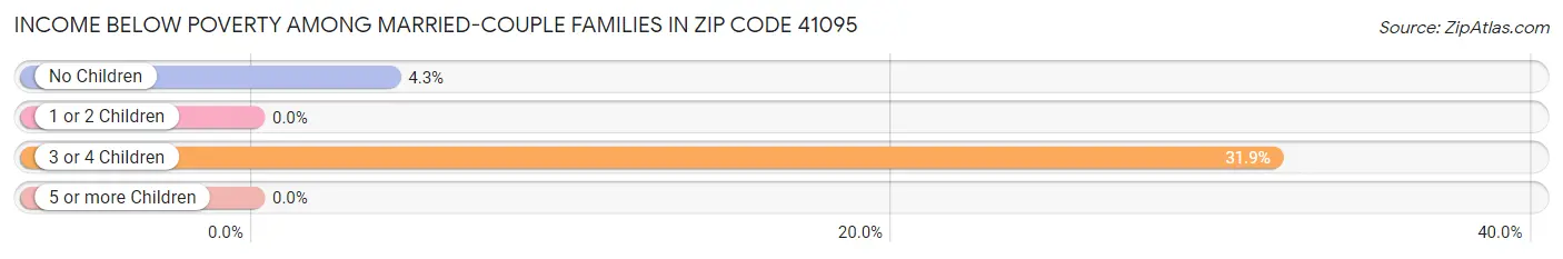 Income Below Poverty Among Married-Couple Families in Zip Code 41095