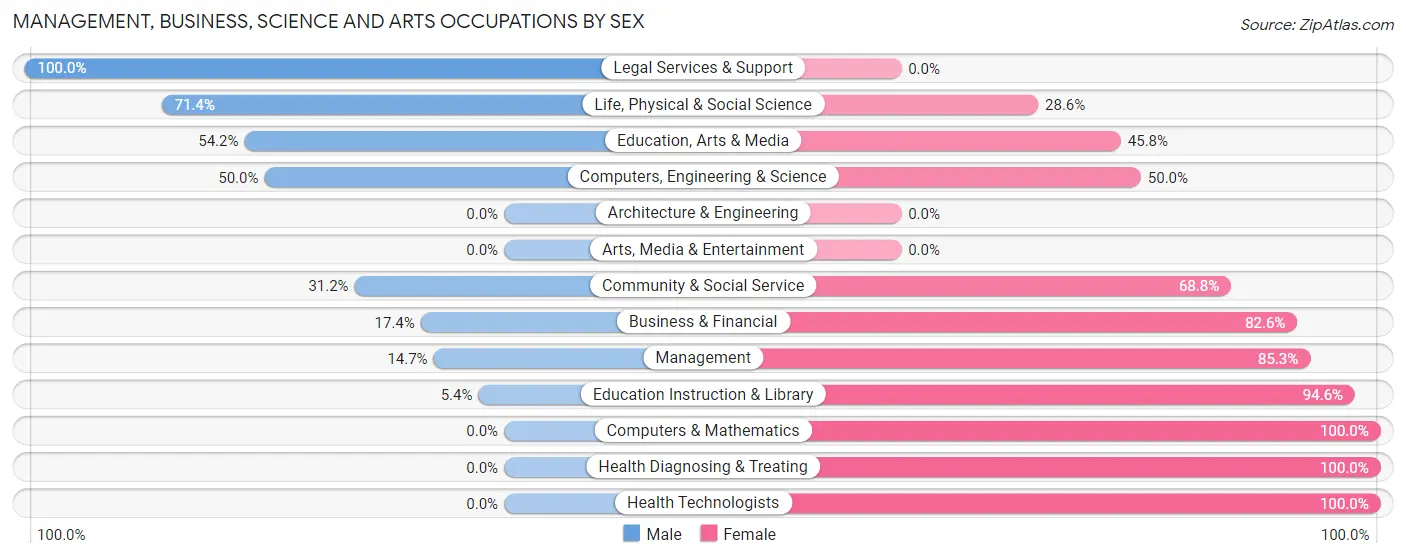Management, Business, Science and Arts Occupations by Sex in Zip Code 41095