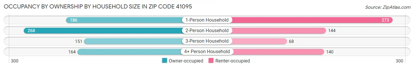 Occupancy by Ownership by Household Size in Zip Code 41095