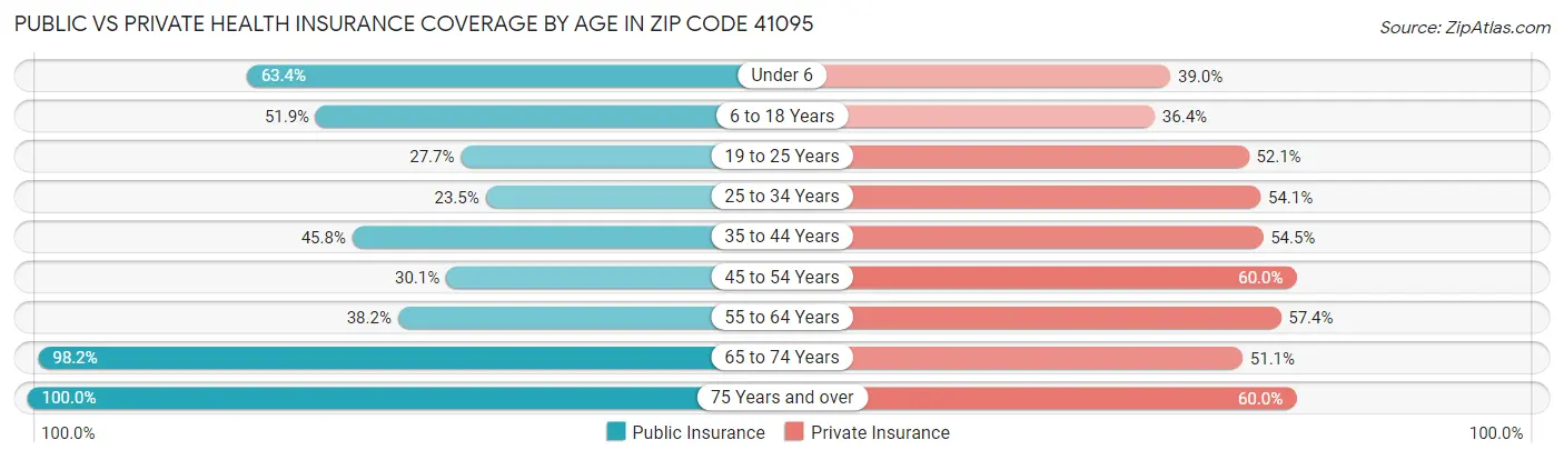 Public vs Private Health Insurance Coverage by Age in Zip Code 41095