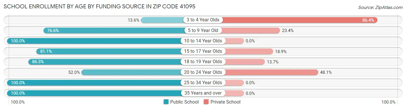 School Enrollment by Age by Funding Source in Zip Code 41095