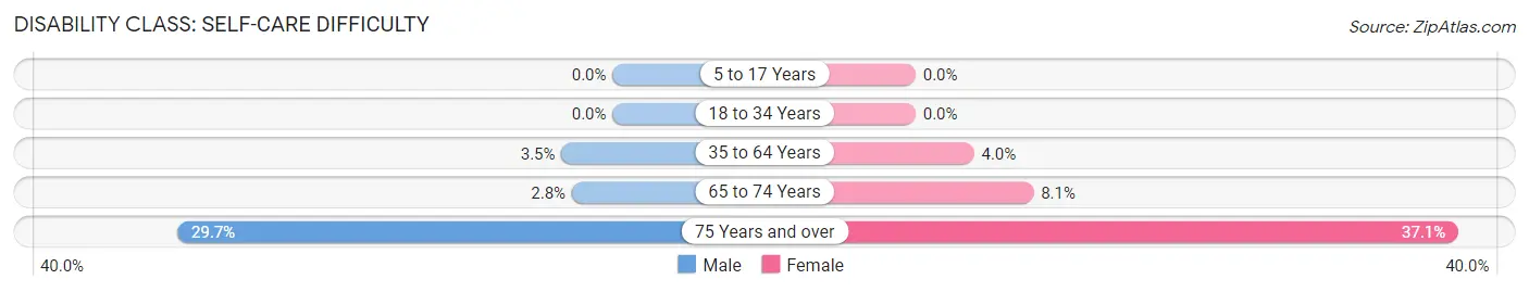 Disability in Zip Code 41095: <span>Self-Care Difficulty</span>