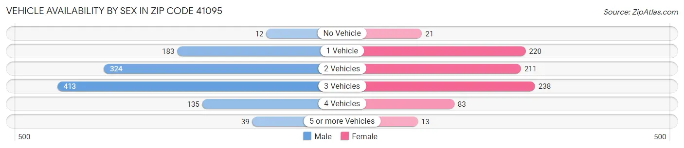 Vehicle Availability by Sex in Zip Code 41095
