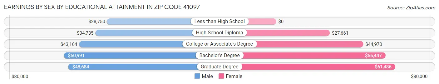 Earnings by Sex by Educational Attainment in Zip Code 41097