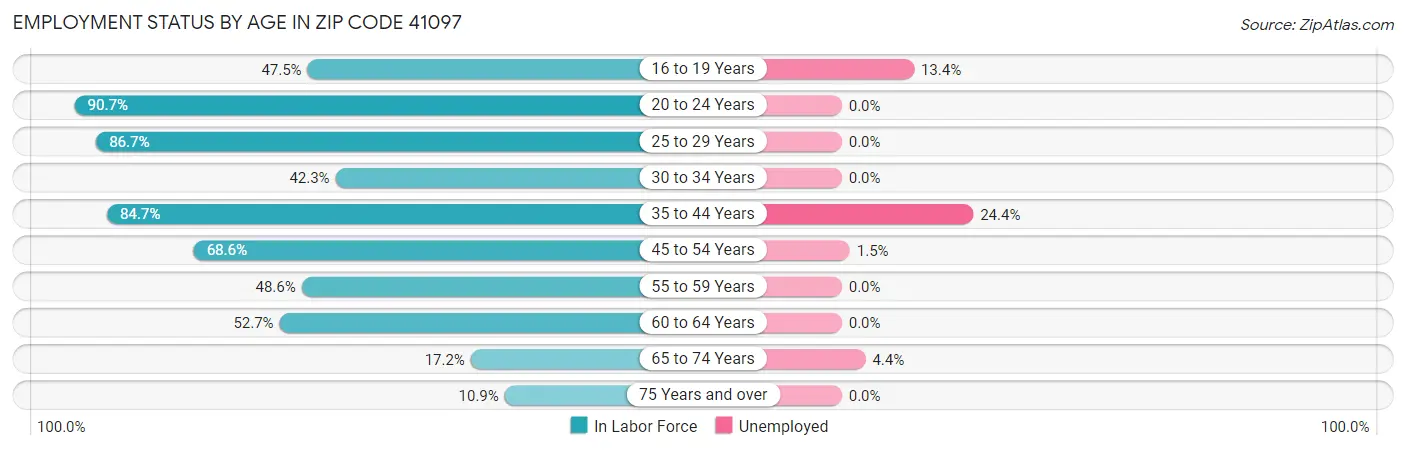 Employment Status by Age in Zip Code 41097